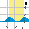Virginia Key tide chart for Monday, March 16, 2026