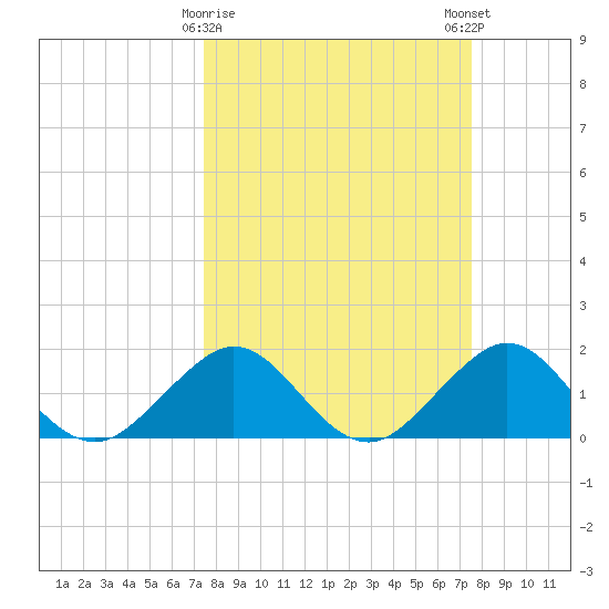 Virginia Key tide chart for Tuesday, March 17, 2026