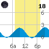 Virginia Key tide chart for Wednesday, March 18, 2026