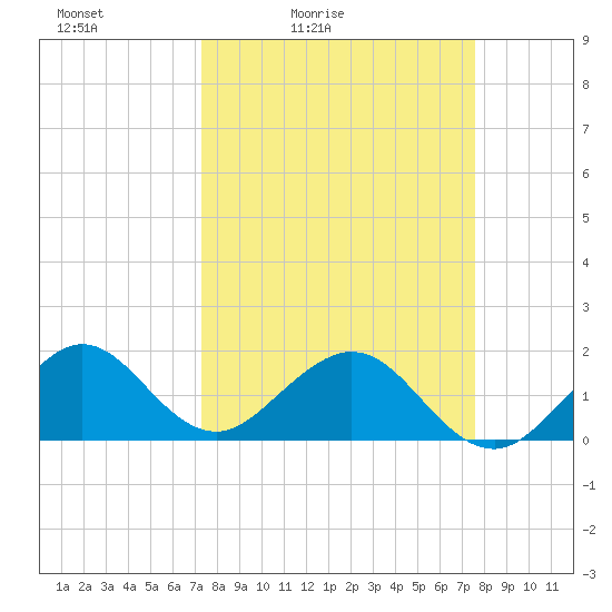 Virginia Key tide chart for Tuesday, March 24, 2026