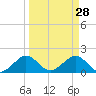 Virginia Key tide chart for Saturday, March 28, 2026