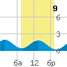 Virginia Key tide chart for Monday, March 9, 2026