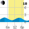 Virginia Key tide chart for Friday, April 10, 2026