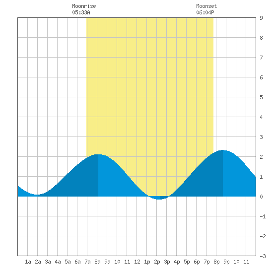 Virginia Key tide chart for Wednesday, April 15, 2026