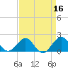 Virginia Key tide chart for Thursday, April 16, 2026