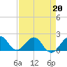 Virginia Key tide chart for Monday, April 20, 2026