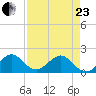 Virginia Key tide chart for Thursday, April 23, 2026