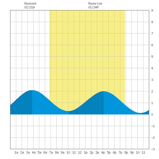 Virginia Key tide chart for Friday, April 24, 2026