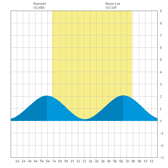 Virginia Key tide chart for Sunday, April 26, 2026
