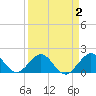 Virginia Key tide chart for Thursday, April 2, 2026
