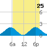 Virginia Key tide chart for Monday, May 25, 2026