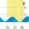 Virginia Key tide chart for Saturday, May 2, 2026