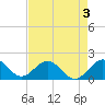 Virginia Key tide chart for Sunday, May 3, 2026