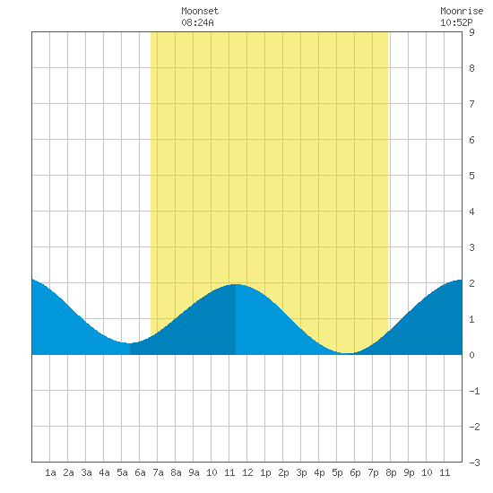 Virginia Key tide chart for Monday, May 4, 2026