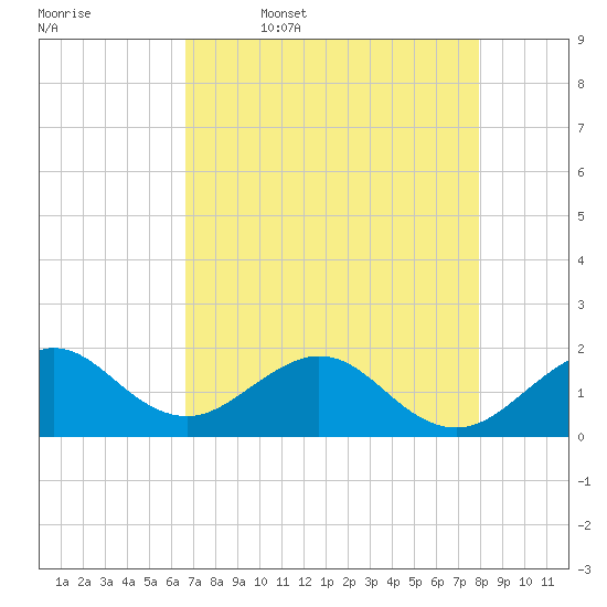 Virginia Key tide chart for Wednesday, May 6, 2026