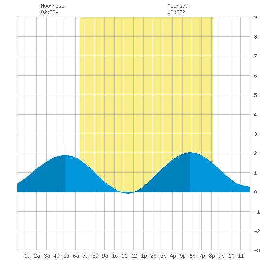 Virginia Key tide chart for Wednesday, June 10, 2026