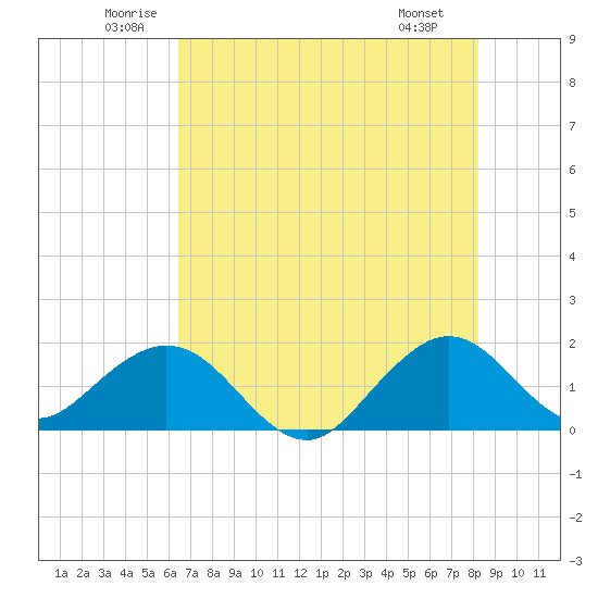Virginia Key tide chart for Thursday, June 11, 2026