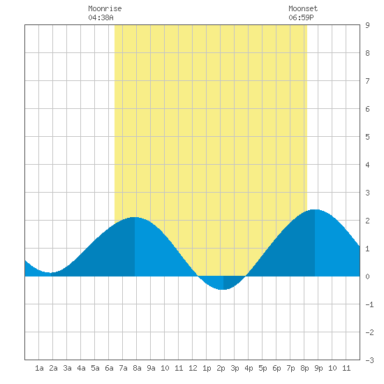 Virginia Key tide chart for Saturday, June 13, 2026