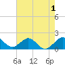 Virginia Key tide chart for Monday, June 1, 2026