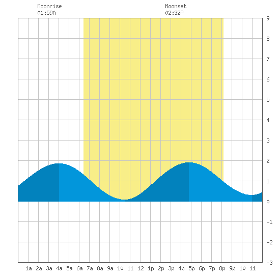 Virginia Key tide chart for Tuesday, June 9, 2026