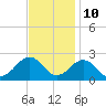 Chesapeake Beach tide chart for Friday, November 10, 2023