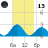 Chesapeake Beach tide chart for Monday, November 13, 2023