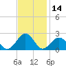 Chesapeake Beach tide chart for Tuesday, November 14, 2023