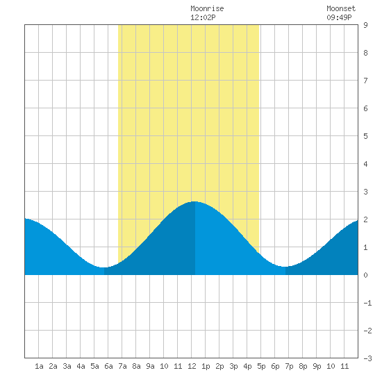 Chesapeake Beach tide chart for Saturday, November 18, 2023