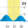 Chesapeake Beach tide chart for Thursday, November 23, 2023
