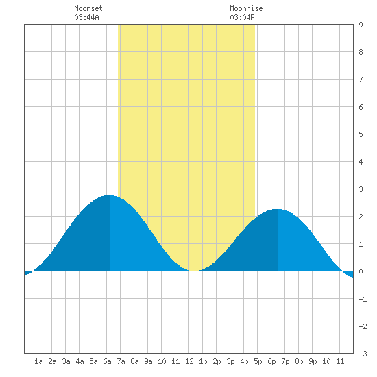 Chesapeake Beach tide chart for Friday, November 24, 2023