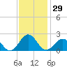 Chesapeake Beach tide chart for Wednesday, November 29, 2023