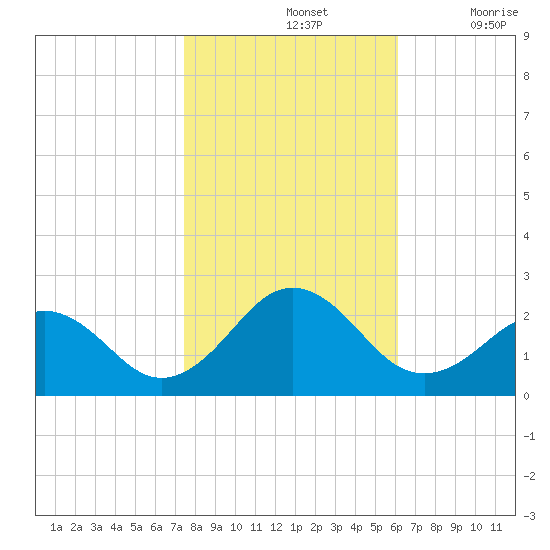Chesapeake Beach tide chart for Thursday, November 2, 2023