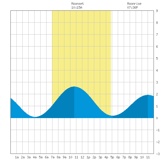 Chesapeake Beach tide chart for Thursday, November 30, 2023