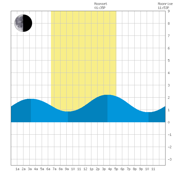 Chesapeake Beach tide chart for Sunday, November 5, 2023