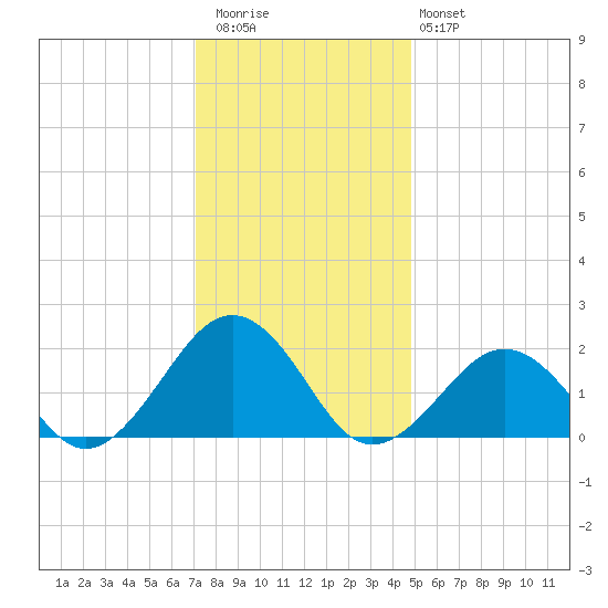 Chesapeake Beach tide chart for Wednesday, December 13, 2023