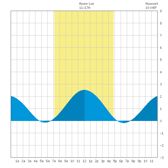 Chesapeake Beach tide chart for Sunday, December 17, 2023