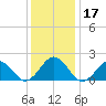Chesapeake Beach tide chart for Sunday, December 17, 2023