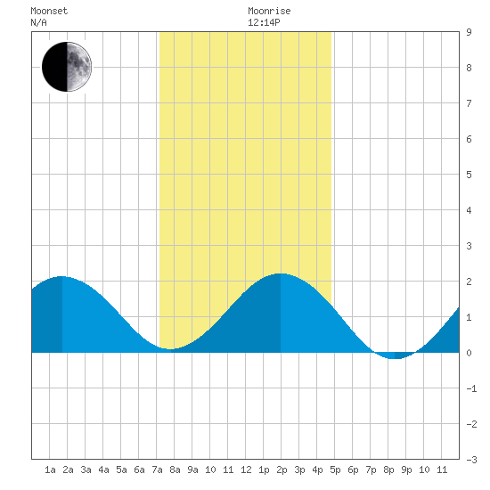 Chesapeake Beach tide chart for Tuesday, December 19, 2023