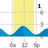 Chesapeake Beach tide chart for Friday, December 1, 2023