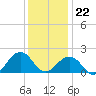 Chesapeake Beach tide chart for Friday, December 22, 2023