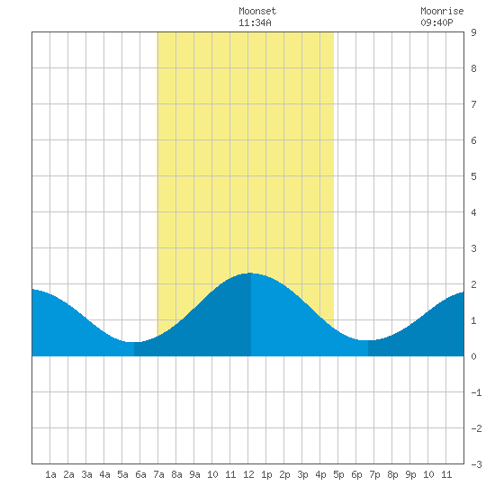 Chesapeake Beach tide chart for Saturday, December 2, 2023