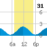 Chesapeake Beach tide chart for Sunday, December 31, 2023