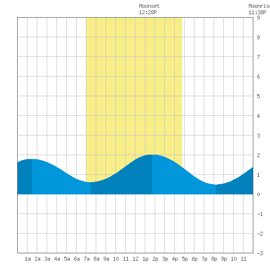 Chesapeake Beach tide chart for Monday, December 4, 2023