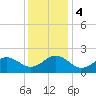 Chesapeake Beach tide chart for Monday, December 4, 2023