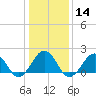 Chesapeake Beach tide chart for Sunday, January 14, 2024