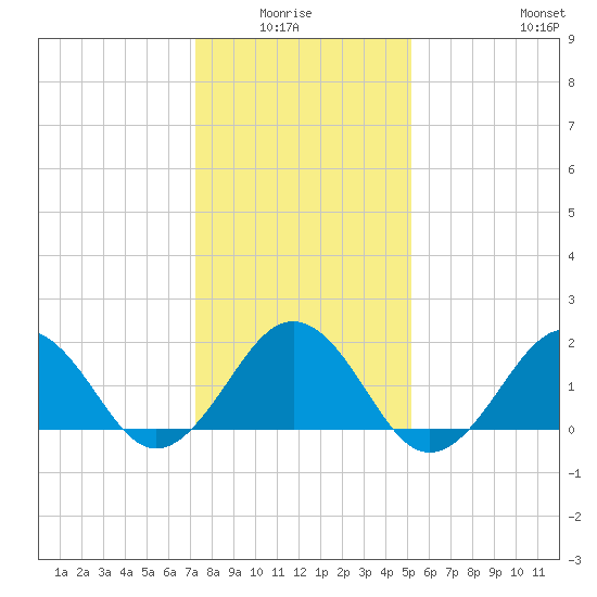 Chesapeake Beach tide chart for Monday, January 15, 2024