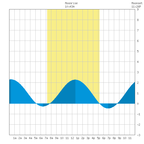 Chesapeake Beach tide chart for Tuesday, January 16, 2024