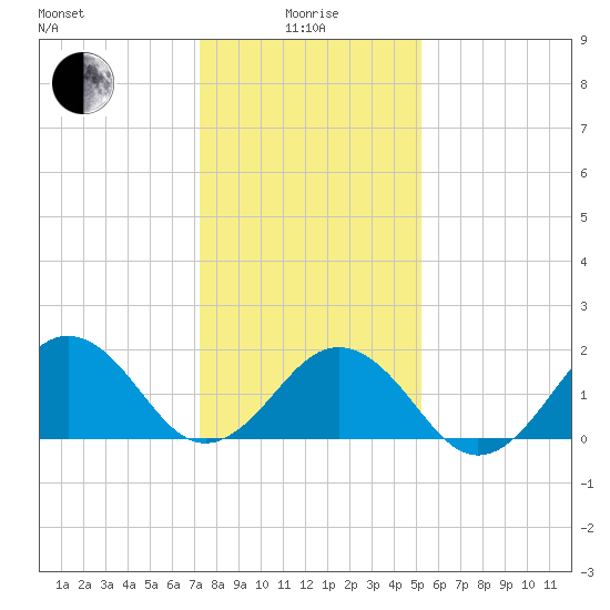 Chesapeake Beach tide chart for Wednesday, January 17, 2024