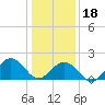 Chesapeake Beach tide chart for Thursday, January 18, 2024