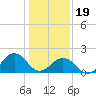 Chesapeake Beach tide chart for Friday, January 19, 2024